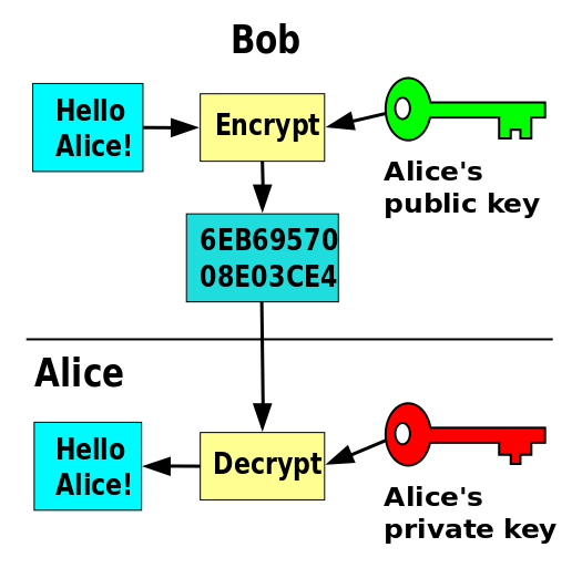 公钥（非对称）加密